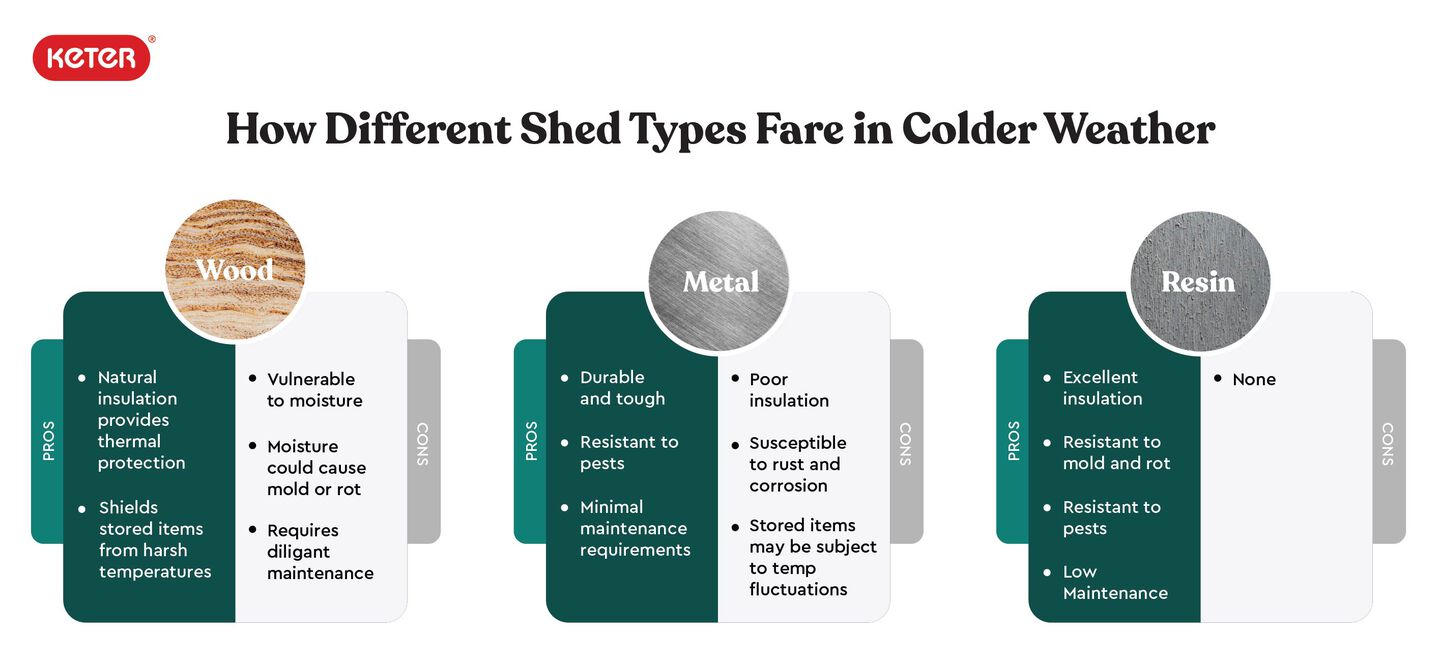 Shed types in cold weather infographic